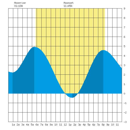 Sonoma Creek tide chart for Wednesday, May 29, 2024