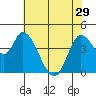 Sonoma Creek tide chart for Wednesday, May 29, 2024