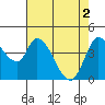 Sonoma Creek tide chart for Thursday, May 2, 2024