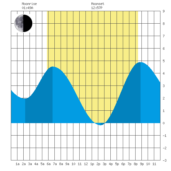 Sonoma Creek tide chart for Thursday, May 30, 2024