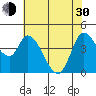 Sonoma Creek tide chart for Thursday, May 30, 2024