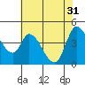 Sonoma Creek tide chart for Friday, May 31, 2024