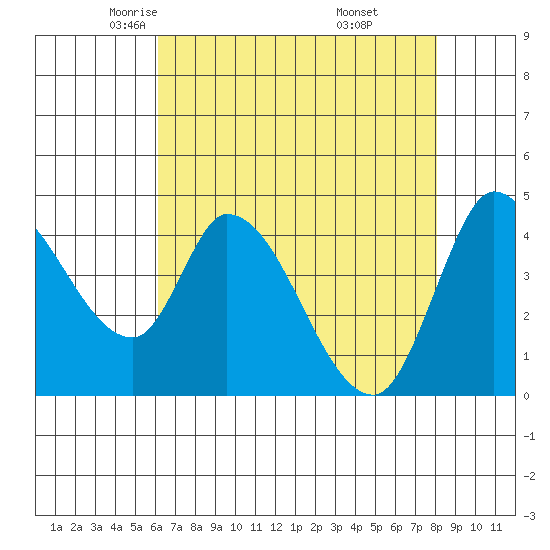Sonoma Creek tide chart for Friday, May 3, 2024