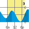 Sonoma Creek tide chart for Friday, May 3, 2024