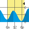 Sonoma Creek tide chart for Saturday, May 4, 2024