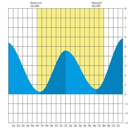 Sonoma Creek tide chart for Sunday, May 5, 2024