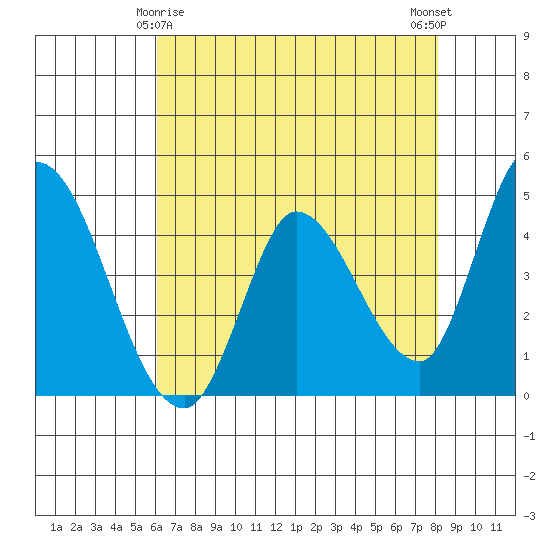 Sonoma Creek tide chart for Monday, May 6, 2024