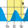 Sonoma Creek tide chart for Monday, May 6, 2024