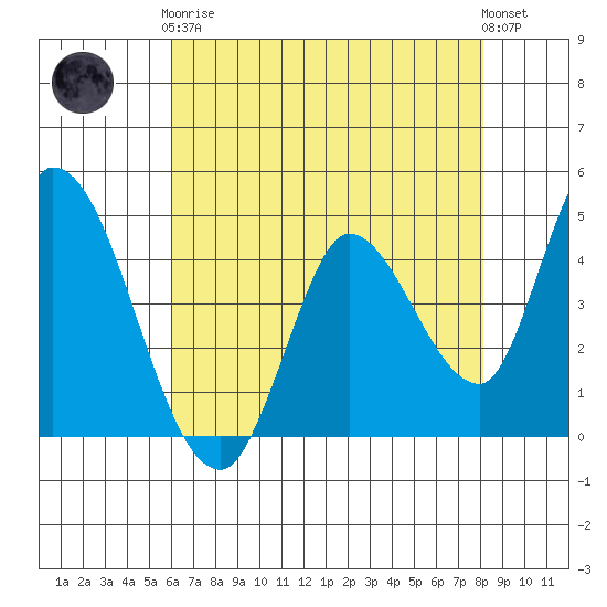 Sonoma Creek tide chart for Tuesday, May 7, 2024