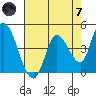 Sonoma Creek tide chart for Tuesday, May 7, 2024