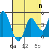 Sonoma Creek tide chart for Wednesday, May 8, 2024