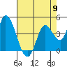 Sonoma Creek tide chart for Thursday, May 9, 2024