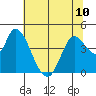 Sonoma Creek tide chart for Monday, June 10, 2024