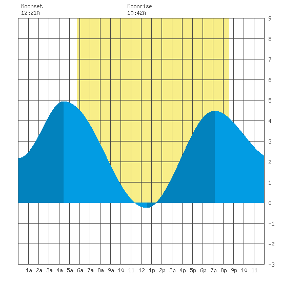 Sonoma Creek tide chart for Tuesday, June 11, 2024