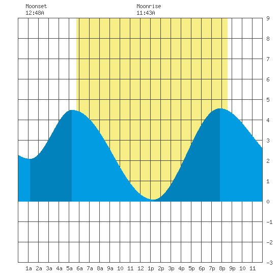 Sonoma Creek tide chart for Wednesday, June 12, 2024