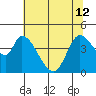 Sonoma Creek tide chart for Wednesday, June 12, 2024