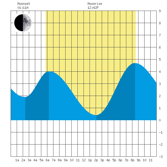 Sonoma Creek tide chart for Thursday, June 13, 2024