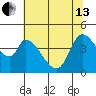 Sonoma Creek tide chart for Thursday, June 13, 2024