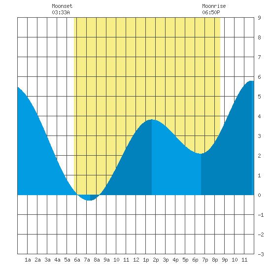 Sonoma Creek tide chart for Wednesday, June 19, 2024