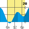 Sonoma Creek tide chart for Thursday, June 20, 2024