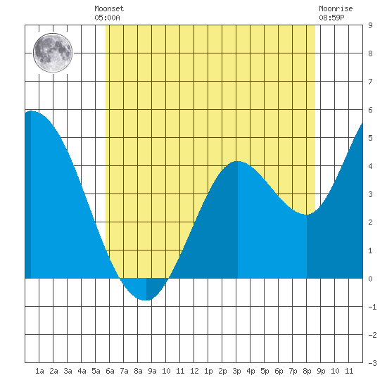 Sonoma Creek tide chart for Friday, June 21, 2024