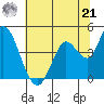 Sonoma Creek tide chart for Friday, June 21, 2024