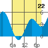 Sonoma Creek tide chart for Saturday, June 22, 2024