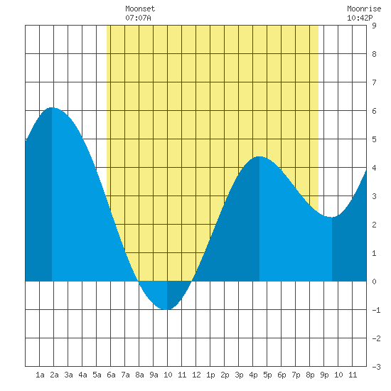 Sonoma Creek tide chart for Sunday, June 23, 2024