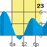Sonoma Creek tide chart for Sunday, June 23, 2024