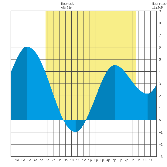 Sonoma Creek tide chart for Monday, June 24, 2024