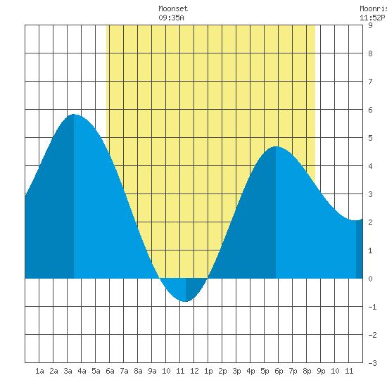 Sonoma Creek tide chart for Tuesday, June 25, 2024