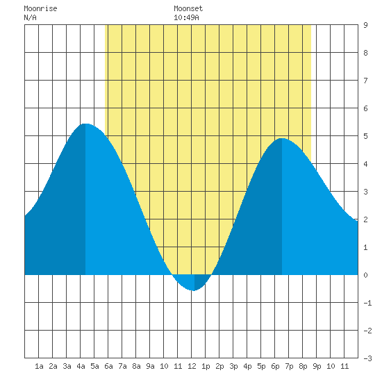 Sonoma Creek tide chart for Wednesday, June 26, 2024