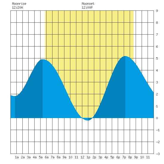 Sonoma Creek tide chart for Thursday, June 27, 2024