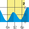 Sonoma Creek tide chart for Sunday, June 2, 2024