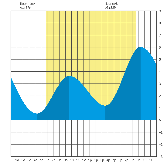 Sonoma Creek tide chart for Sunday, June 30, 2024