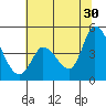 Sonoma Creek tide chart for Sunday, June 30, 2024