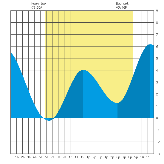 Sonoma Creek tide chart for Monday, June 3, 2024