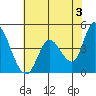 Sonoma Creek tide chart for Monday, June 3, 2024