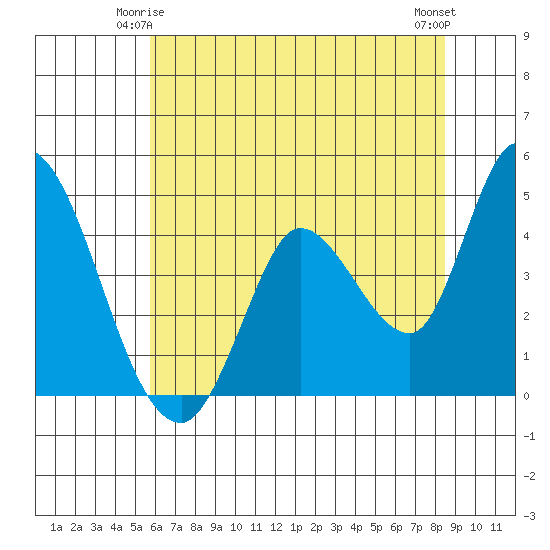 Sonoma Creek tide chart for Tuesday, June 4, 2024