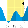 Sonoma Creek tide chart for Tuesday, June 4, 2024