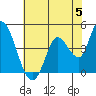 Sonoma Creek tide chart for Wednesday, June 5, 2024