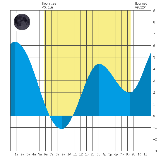 Sonoma Creek tide chart for Thursday, June 6, 2024