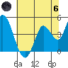 Sonoma Creek tide chart for Thursday, June 6, 2024