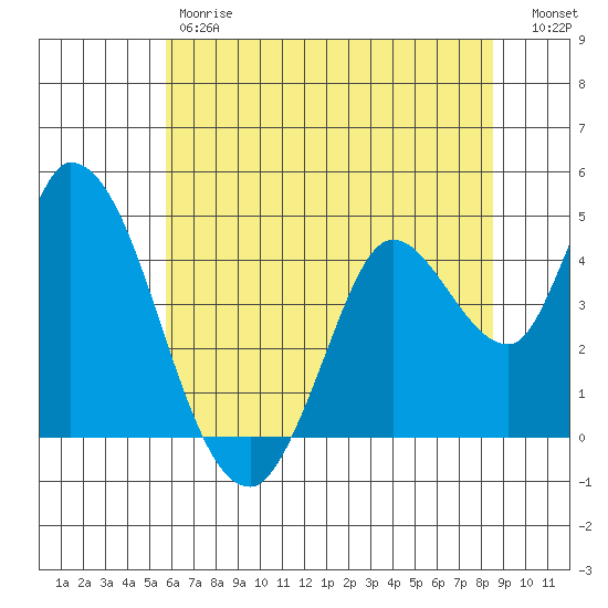 Sonoma Creek tide chart for Friday, June 7, 2024