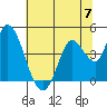 Sonoma Creek tide chart for Friday, June 7, 2024