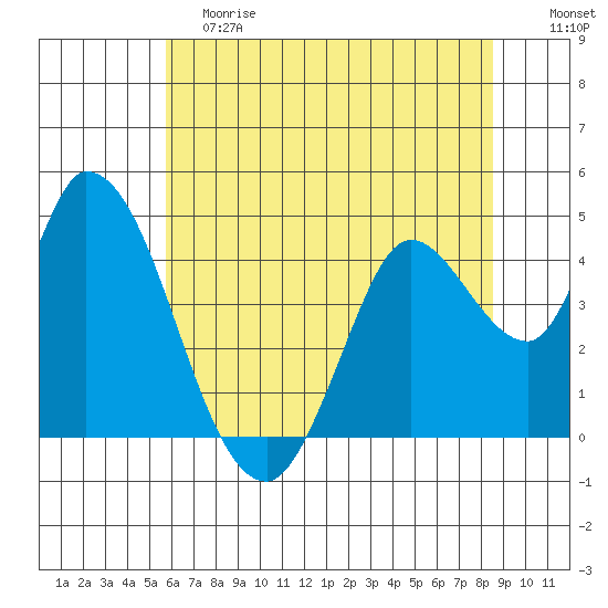 Sonoma Creek tide chart for Saturday, June 8, 2024