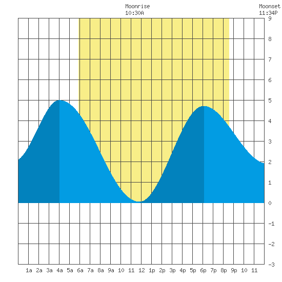 Sonoma Creek tide chart for Wednesday, July 10, 2024
