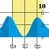Sonoma Creek tide chart for Wednesday, July 10, 2024