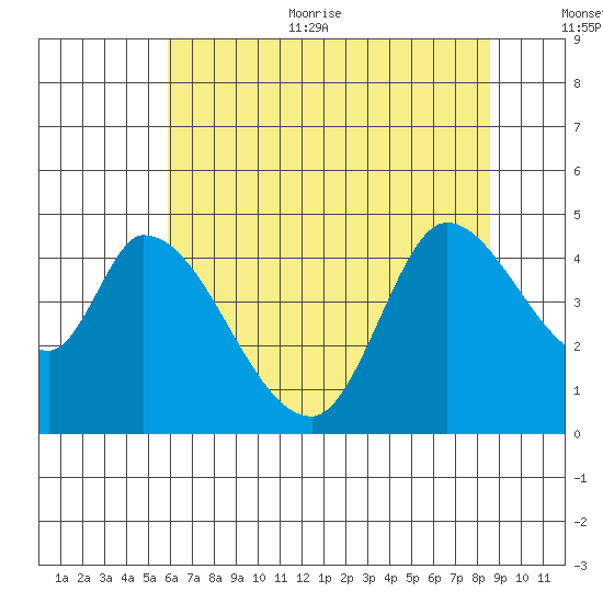 Sonoma Creek tide chart for Thursday, July 11, 2024