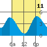 Sonoma Creek tide chart for Thursday, July 11, 2024